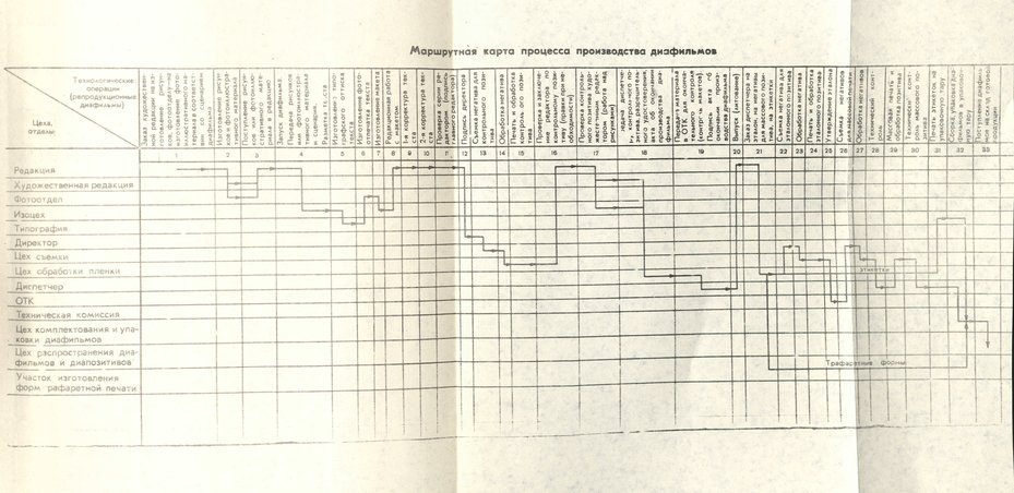 Основы производства диафильмов - маршрут